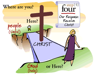 Step 4 Illustration of Our Response: Receive Christ with one person on the ledge of a canyon that has the words "Where are you? Here? People (sinful)" and the word Christ and a cross bridging to the other side of the canyon with a person and the words "God (holy) or here?"